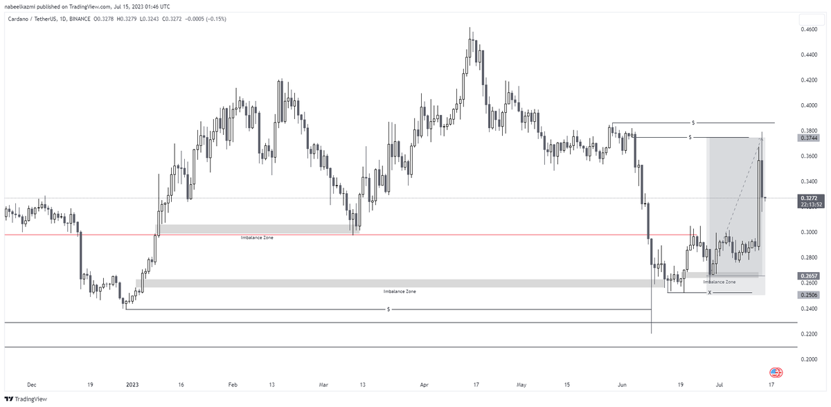 Another day of regretting over sleeping on my own setups 💀
how to trade and how to be a trader are two different crafts 
I quite frankly am bad at both 💀