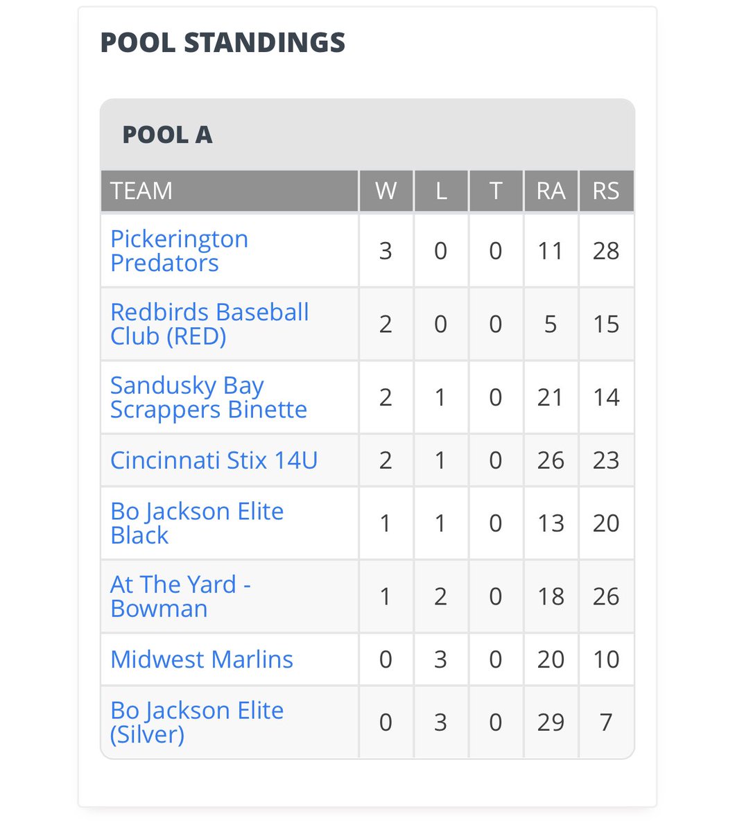 PredatorsBBC's tweet photo. Our 14u beat the Midwest Marlins tonight 8-4 making them 3-0 so far in pool play in the PBR Central Ohio Limited Series. Way to go fellas let’s finish strong thru the weekend! 

We square off with ATY in the AM.

#IfYoureNotAPredatorYourePrey https://t.co/LGG0Izb1F7