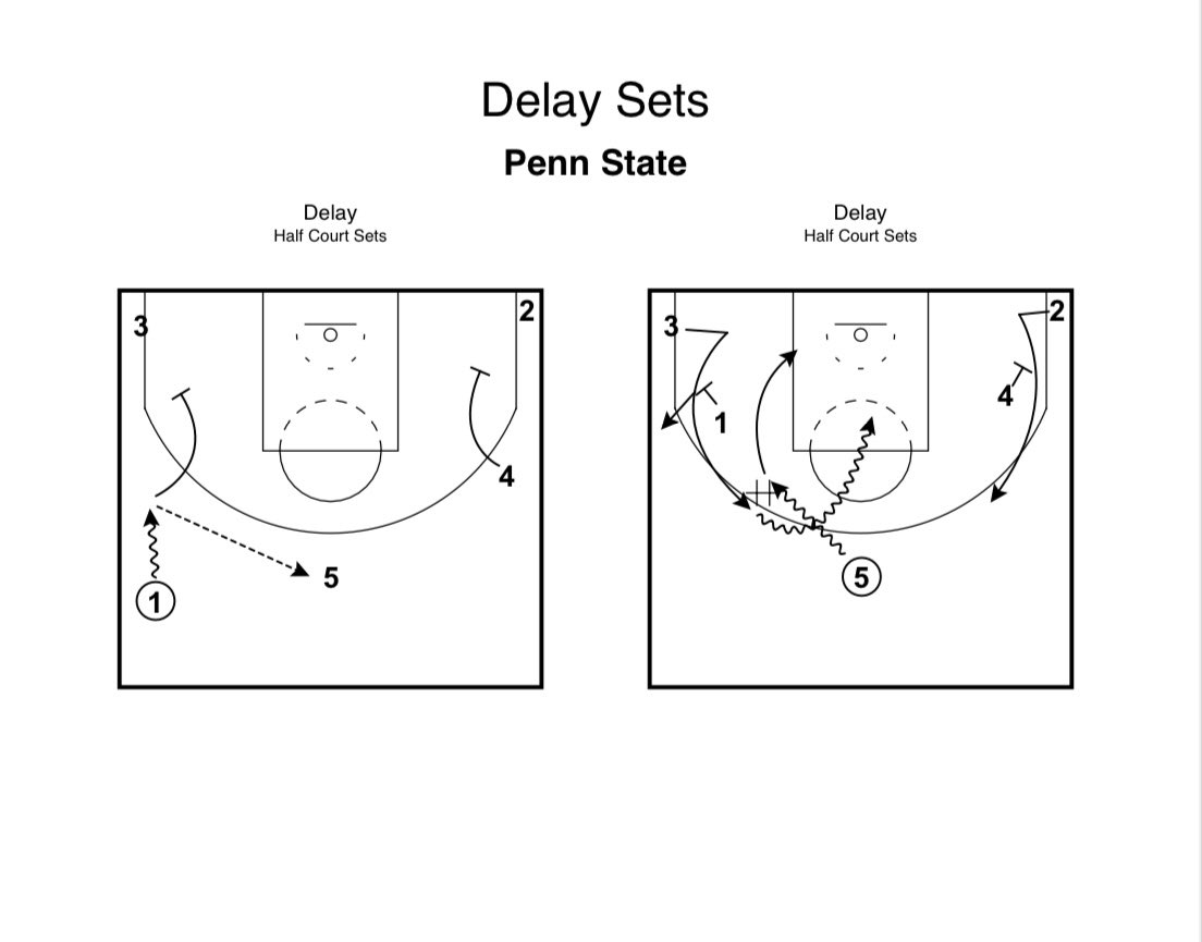 Would you run this on the high school level? 

#delayseries 
#basketball
#basketballcoaching