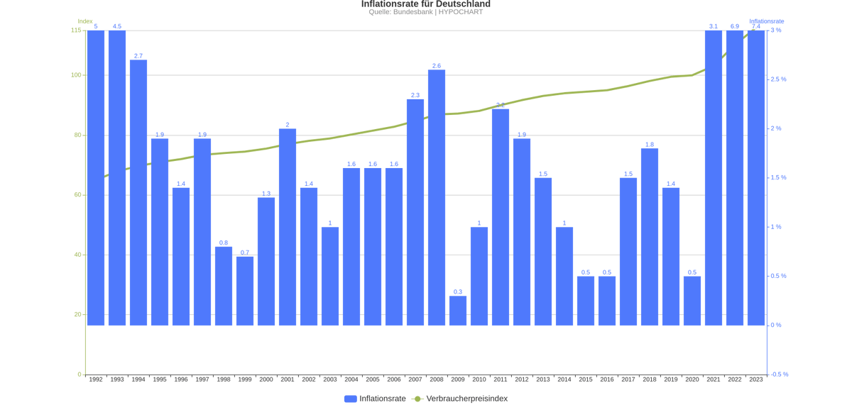 hypochart_de's tweet photo. ⚠ Daten zur derzeitigen 📊 Preisentwicklung https://t.co/L1GupIXgo7 #inflation #immobilien #hypochart https://t.co/XXer3w3CF8