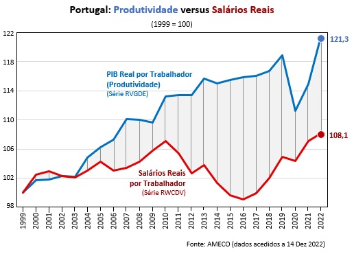 Depois ter afirmado na RTP, sem pestanejar, que «os salários acompanham a produtividade» (tendo depois partilhado, no twitter, o excerto em causa), esperar-se-ia que Ricardo Reis corrigisse no Expresso a afirmação falsa. Mas não, nada disso.