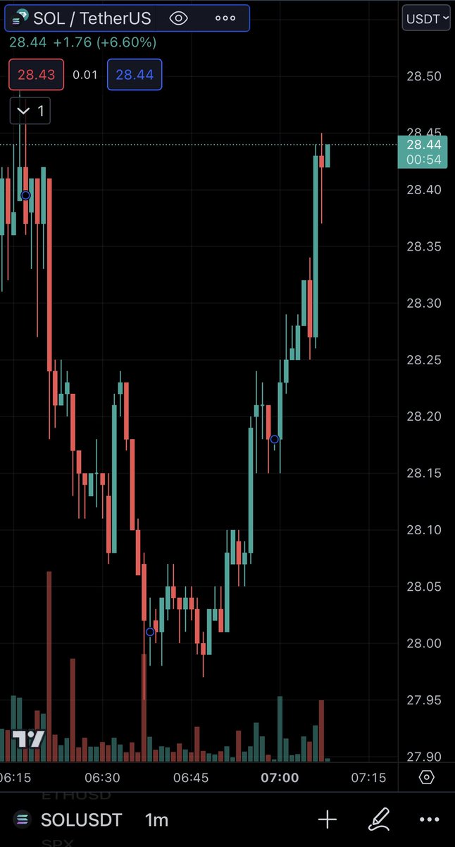 omcryptochannel's tweet photo. Solana this morning 🚀🚀🚀

From this.                      To this https://t.co/BVcAhvm5rr