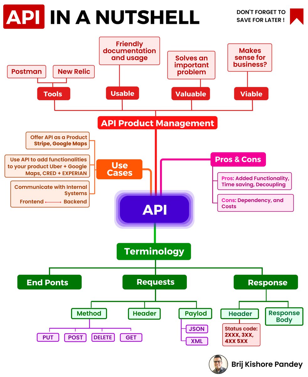 brijpandeyji's tweet image. Unlocking the world of APIs! 🌐 Check out my mindmap summarizing API fundamentals. 💡🔑
#coder #coding #API #programming #Developer #SoftwareDeveloper #SoftwareTesting #SoftwareEngineering 
.
Don't forget to save this post for later and follow @brijpandeyji for more such