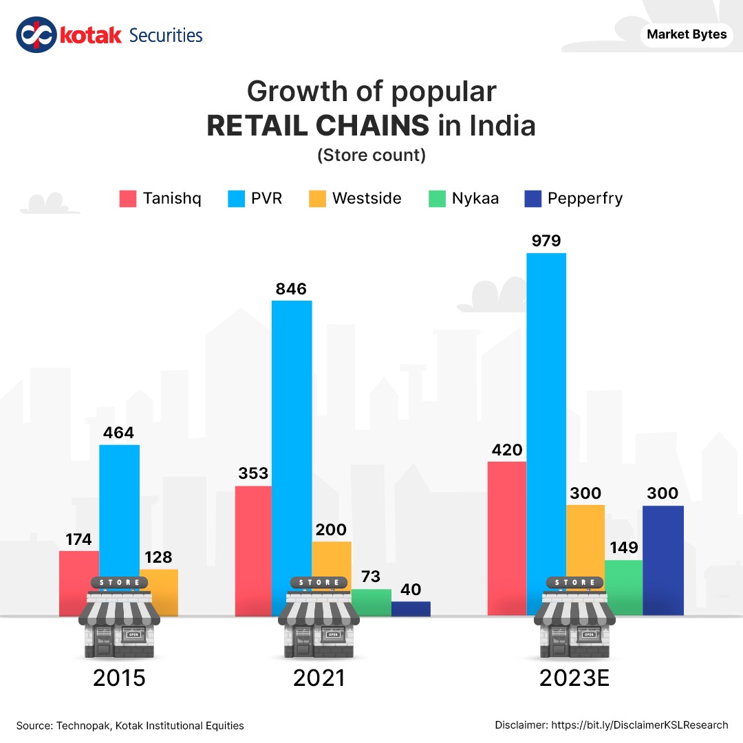 kotakneo's tweet photo. Popular #RetailChains have expanded their store count in the past few years & are continuing their expansion
Take a look at how they have grown over the years
Disc: https://t.co/lpAJE3G1nE
#KotakSecurities #MarketBytes #StoreCount #Tanishq #PVR #Westside #Nykaa #Pepperfry https://t.co/ifXnhsnvyb
