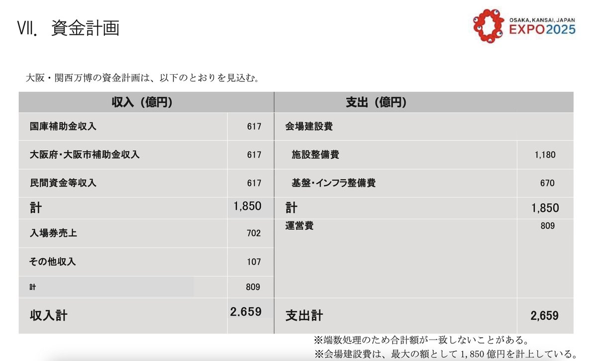 計算してみました。

衆議院定数465議席　参議院定数248議席　合計713議席
吉村はこの3割削れというのですから214議席

1議員あたり歳費を単純に年間3500万円として、
214議席x3500万円＝74億9千万円／年の歳出削減ですね。

一方、大阪万博の事業費は2,659億円。
大阪万博やめた方が経費が浮きますw