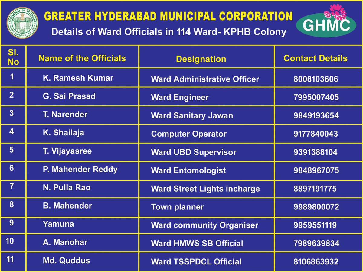 ZC_Kukatpally1's tweet photo. Moosapet circle ward officers 

@KTRBRS
 @arvindkumar_ias 
@CommissionrGHMC 
@ https://t.co/tcm1a6oEJP