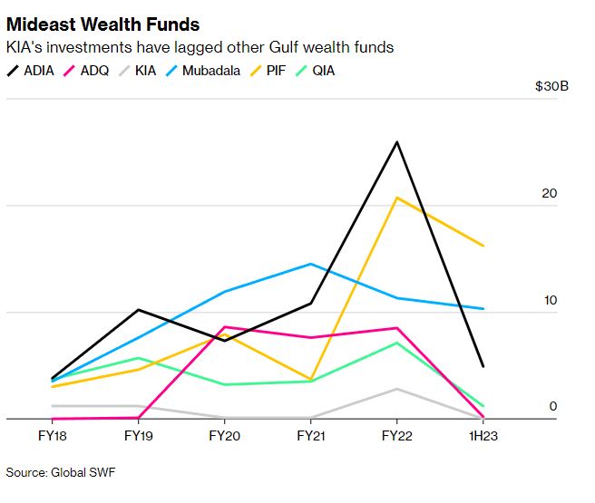 middleeast's tweet image. Kuwait’s $700 billion wealth fund is being eclipsed by ambitious, flashier neighbors. 

Here's why: trib.al/c8kI1AP
