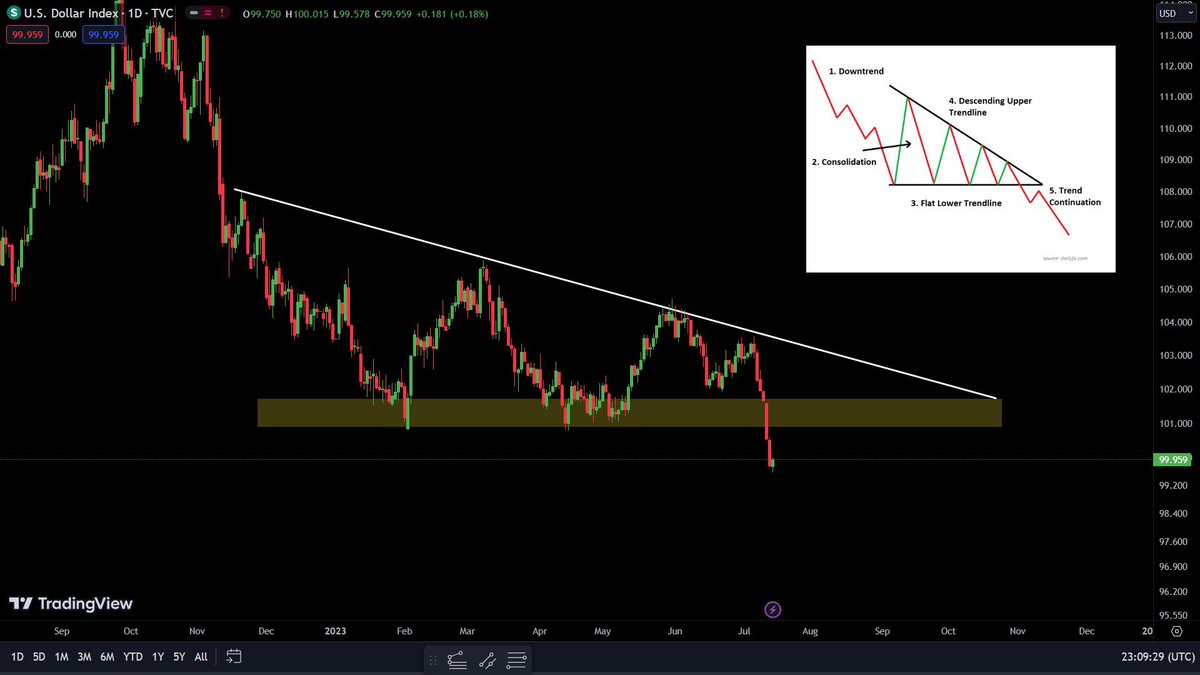 THE DXY HAS FINALLY BROKEN ITS 
MONTHLY SUPPORT 
 
THIS BULLISH FOR #BITCOIN