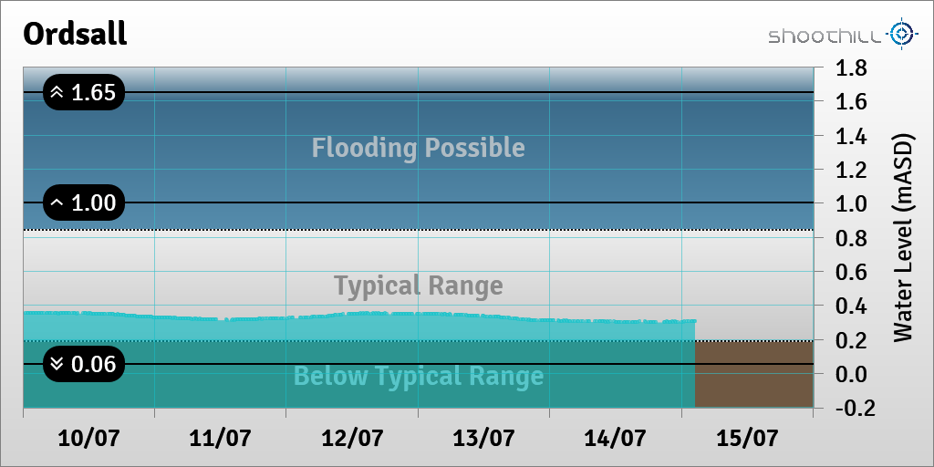 On 15/07/23 at 02:30 the river level was 0.31mASD.