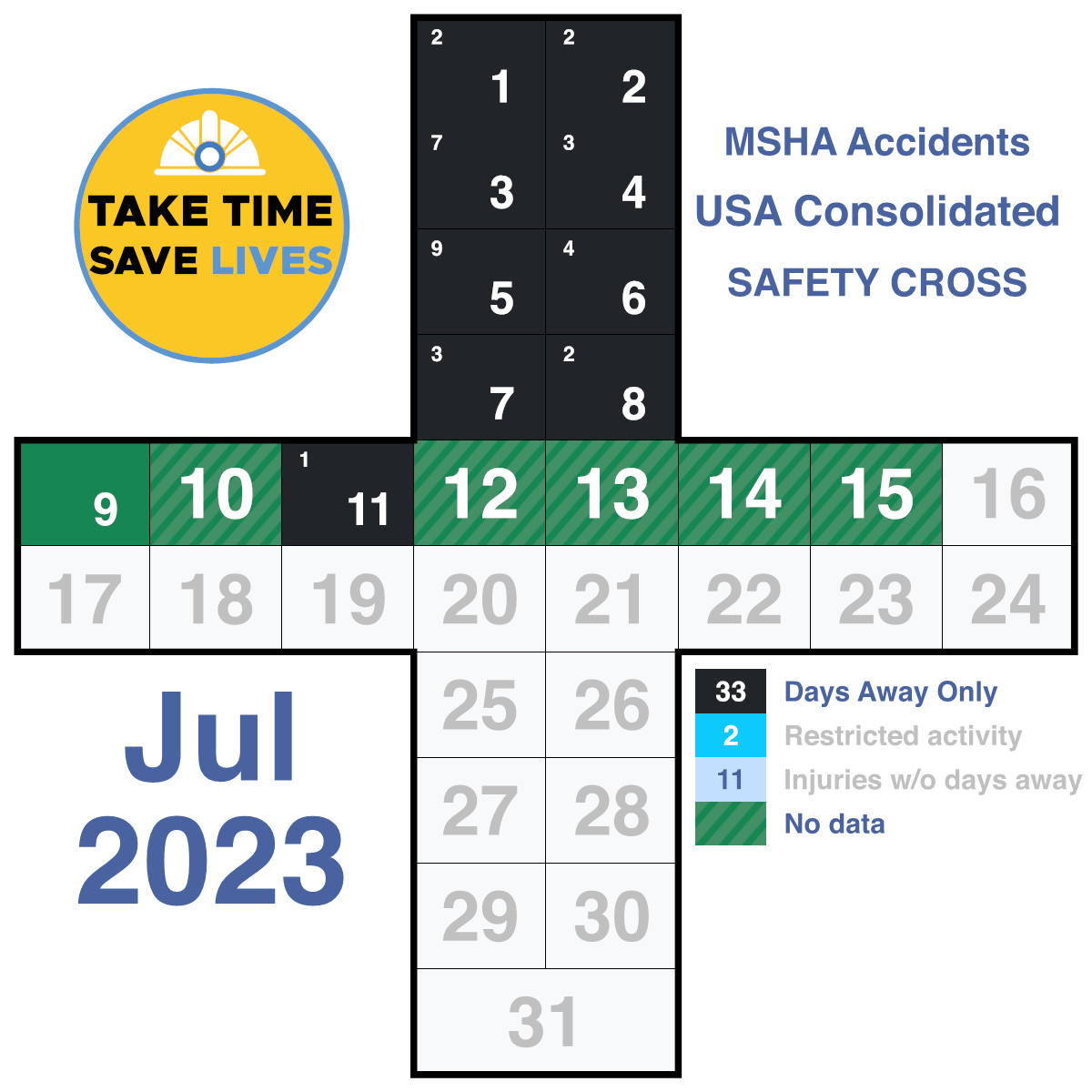 minealertsc's tweet photo. @MSHA_DOL Accidents Consolidated
***Updated 07/14/2023***
📣Jul '23
🚧 ⚠️Be Alert,  🦺Stay Safe https://t.co/iu7NrU5QEG