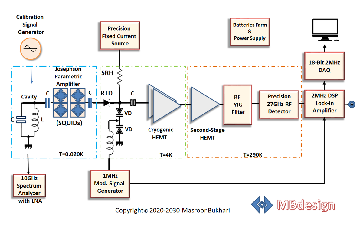 MasroorBukhari's tweet photo. #darkmatter #RFdesign
#quantum #darkmatter
#electronicdesign

An update on my recent work on the design & development of a 3-stage cryogenic (20mK) ultra-low noise, ultra-sensitive cavity-based weak photon LIA+RF detection system for Ku band weak quantum measurements (the pictures show the RTD-based TF front-end and the previous 90K LN2 setup with a two-stage HEMT ULNA and RFD workhorse engine with various ac and DC bias devices.)
11:37 AM · Jun 5, 2023
·