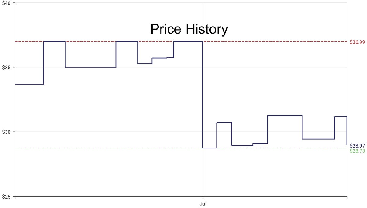 DeepPrice's tweet image. Lowest price on Amazon.com for Free Standing Shoe Racks  from SONGMICS #dpdLowestPrice #SONGMICS #FreeStandingShoeRacks
Only $28.97
amazon.com/dp/B07BQR47H8?…