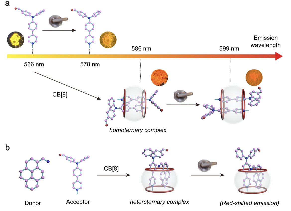 So glad that our work “effect of host-guest complexation on organic mechanochromic molecules” has been published on Nat. Commun. <a href="/NatureComms/">Nature Communications</a>
nature.com/articles/s4146…