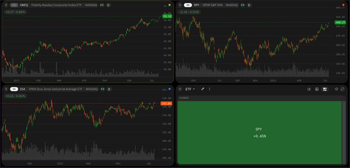 Investor optimism surges as US stocks climb to their highest levels since April 2022, driven by low inflation figures. S&amp;P 500, Dow, and Nasdaq all on the rise. #StockClimb