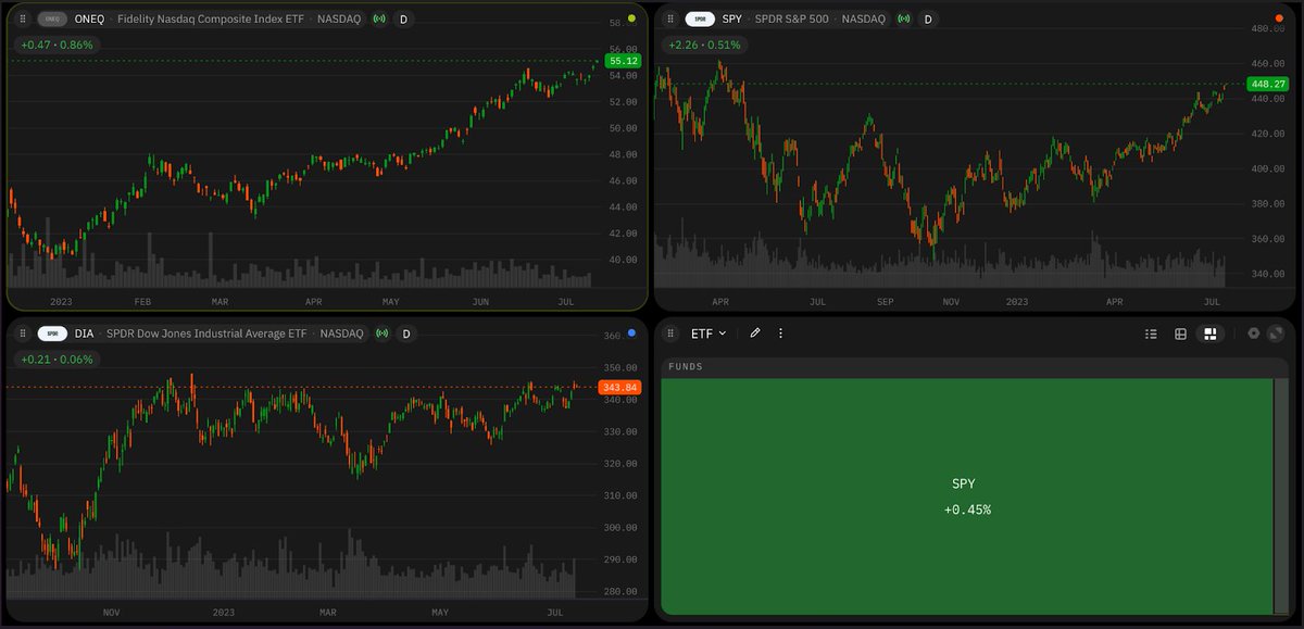 Investor optimism surges as US stocks climb to their highest levels since April 2022, driven by low inflation figures. S&P 500, Dow, and Nasdaq all on the rise. #StockClimb