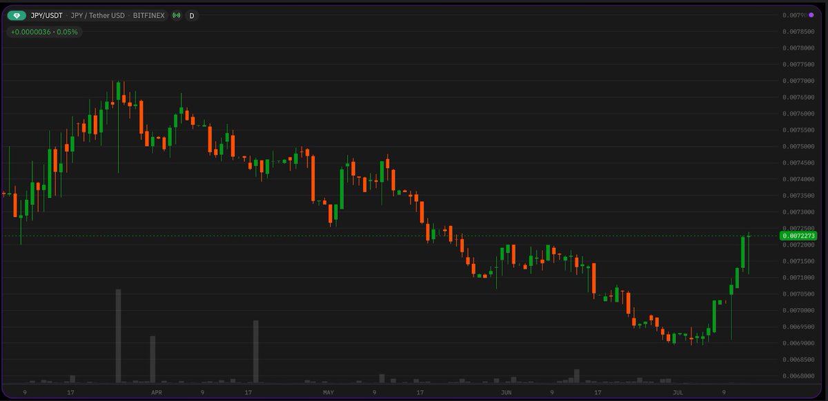 The GPY/USDT pair demands attention as the yen gains strength, up 4.3% MTD. Currency traders should carefully monitor this potential profit avenue.