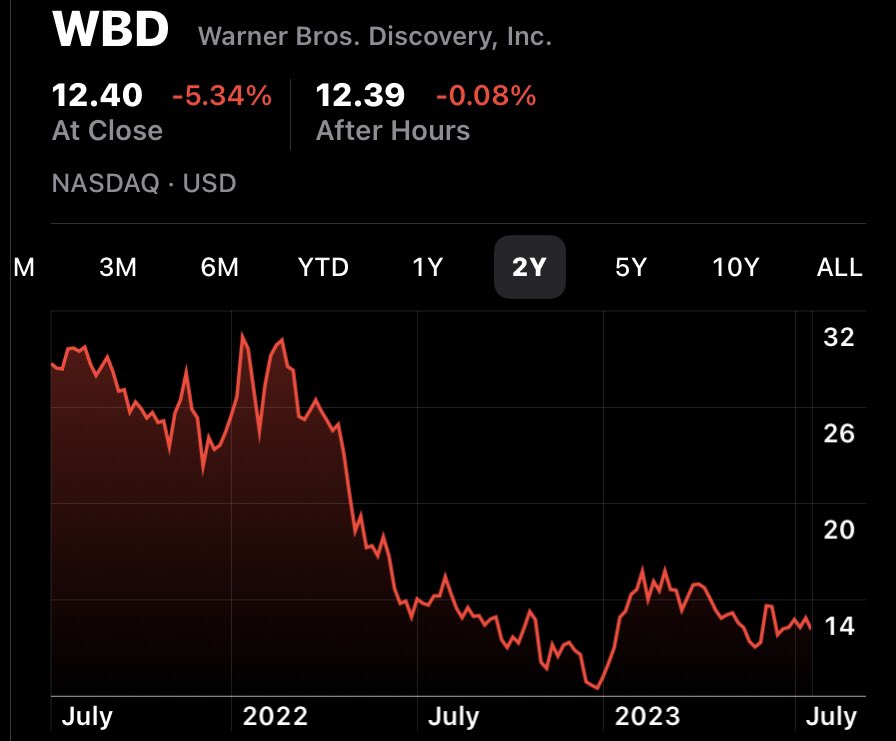 TominWis1's tweet photo. @Pappiness Not disagreeing, but Zaslav hasn’t made WBD shareholders richer either. The share price has dropped precipitously since the combined company was formed. Yet he still got compensated $286 million over the past 2 years. https://t.co/vYBqMZTBnA