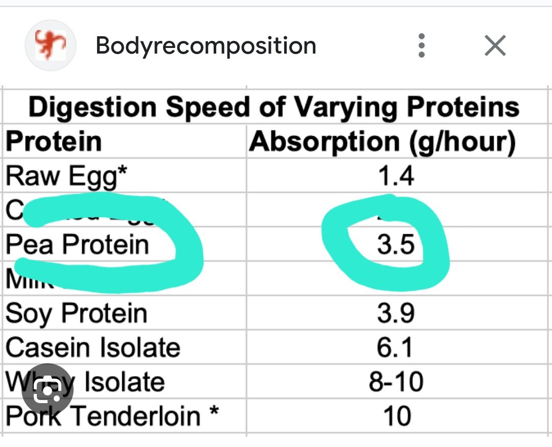 aprankja09's tweet photo. Any expert opinion??
Is the whey protein "hydrolysate" easy n faster  to digest  compared to plant pea protein ?? @theliverdoc @DietitianPalesa  @GmnClinic  @vegannutrition1  @tazimdamji  @BL_Nutrition @Serene_Strong  @QuestNutrition  @BurningPounds https://t.co/AX0pND550P