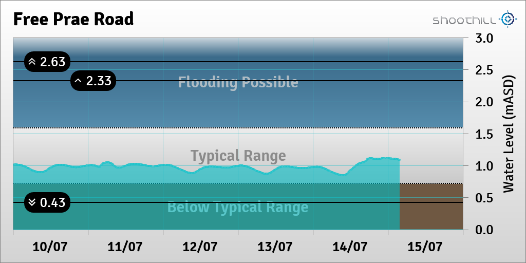 riverlevel_1132's tweet photo. On 15/07/23 at 03:45 the river level was 1.09mASD. https://t.co/8rmZPB6Q2r