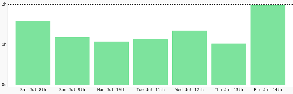 CRodDev's tweet photo. Day 31 of #100DaysOfCode. Today I coded 1 hr 58 mins towards my @WakaTime goal of coding 1 hr per day ✔️ #freeCodeCamp #LearnToCode #programming #devlife https://t.co/T7kAfFrSMR https://t.co/Rh3iMdBsCm