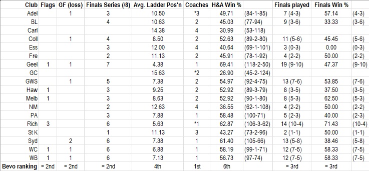 Bevo's record divides the <a href="/westernbulldogs/">Western Bulldogs</a>' supporter base. Here's how other clubs stack up against us from the beginning of his tenure (2015-22). Any interesting stats? (Note: Coaches column includes 2023.) #Admin