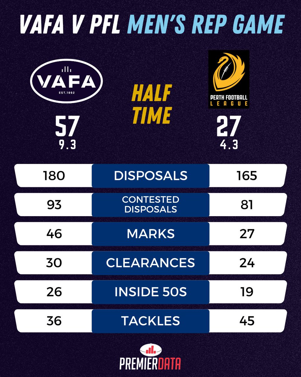 VAFA_HQ's tweet photo. HALF TIME | VAFA lead the PFL by 30 points at Elsternwick Park. Here's the Premier Data stats at the main break - visit the VAFA website for live stats &amp; live stream. 
#VAFAvPFL #BigV https://t.co/7n4Hs17vrE