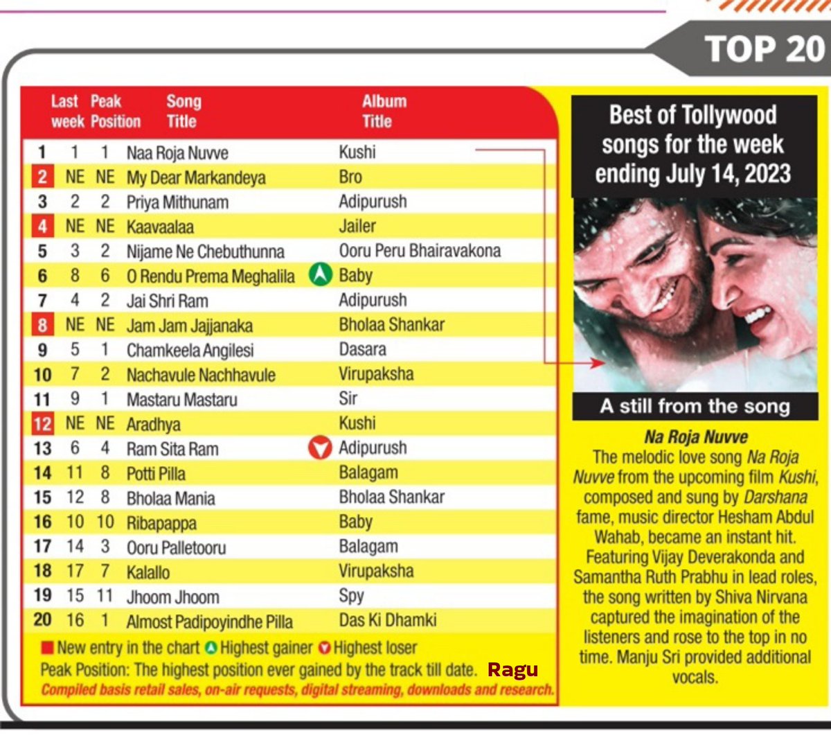 OfficialSreeNu's tweet photo. Since From 1st June To Still Now #NaRojaNuvve Telugu Version #1 Position In #RadioMirchi Best Of Tollywood Songs For The Week (14 July 2023)
YouTube ๐๏ธ: https://t.co/I5joZMqCJk
#Aradhya Song Placed #12
Position
YouTube ๐๏ธ: https://t.co/uaV8M4Z4CJ
THE #VijayDeverakonda #Kushi https://t.co/hFK0M7iso2
