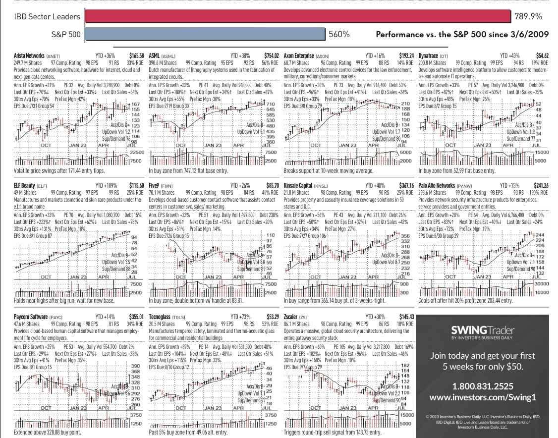 StockChartArt on Twitter: 'IBD SECTOR 🏆 LEADERS IBD’s most powerful ...