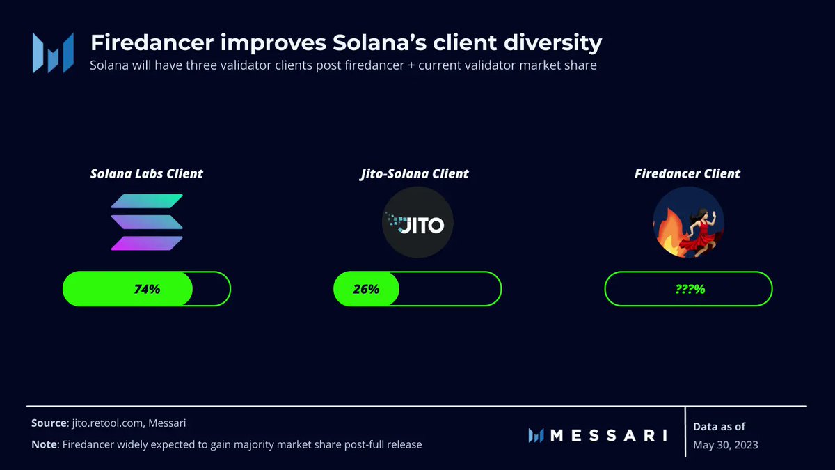 .<a href="/jump_firedancer/">Firedancer 🔥💃🏻</a> increases @Solana's chain robustness by introducing client diversity.

With backup clients like <a href="/solana/">Solana</a>labs and <a href="/jito_labs/">Jito Labs</a>, the network can mitigate the risk of bugs and maintain performance even if Firedancer encounters issues.