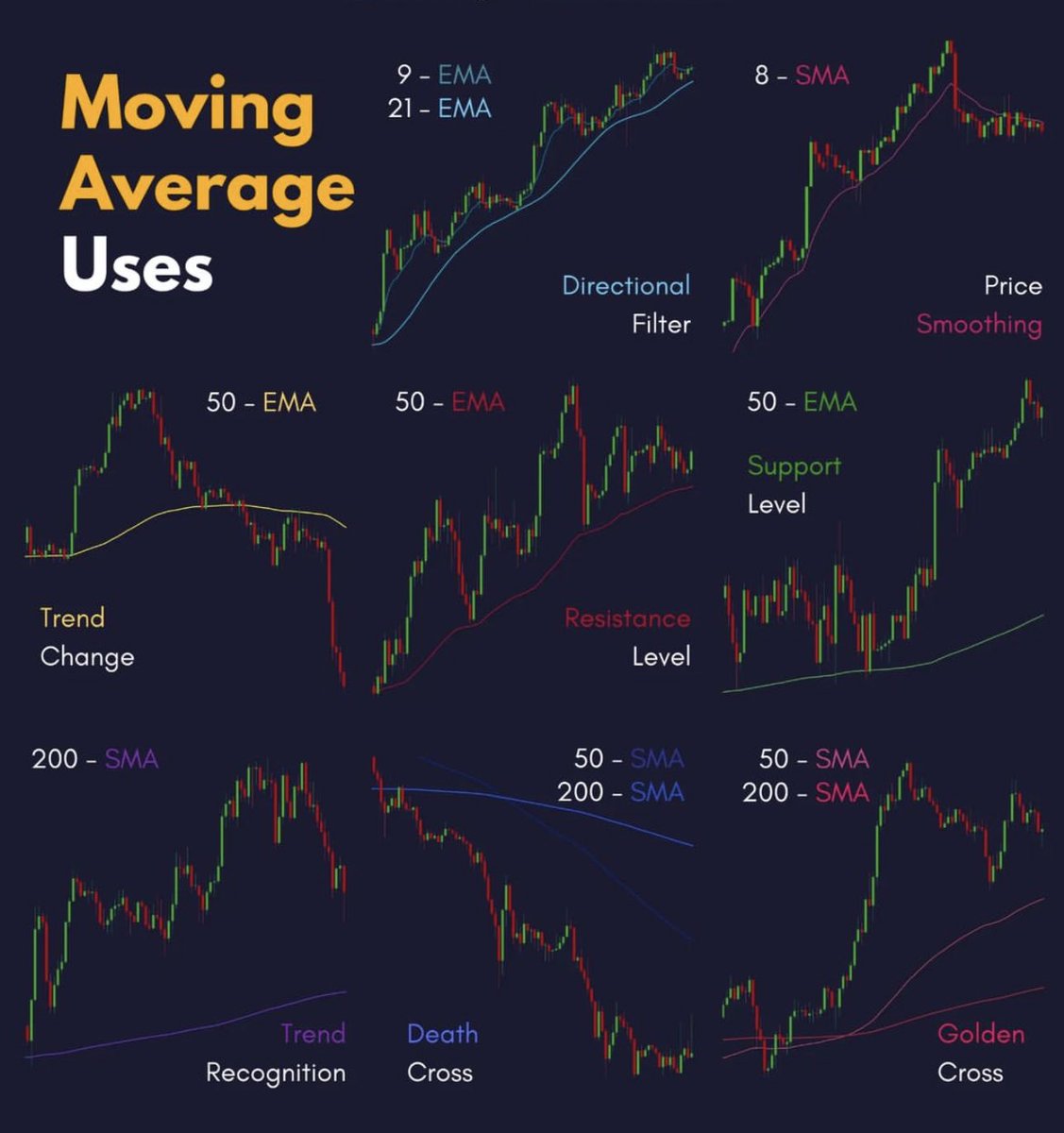Sunil Gurjar, CFTe on Twitter "Moving Average Application Simplified!📊