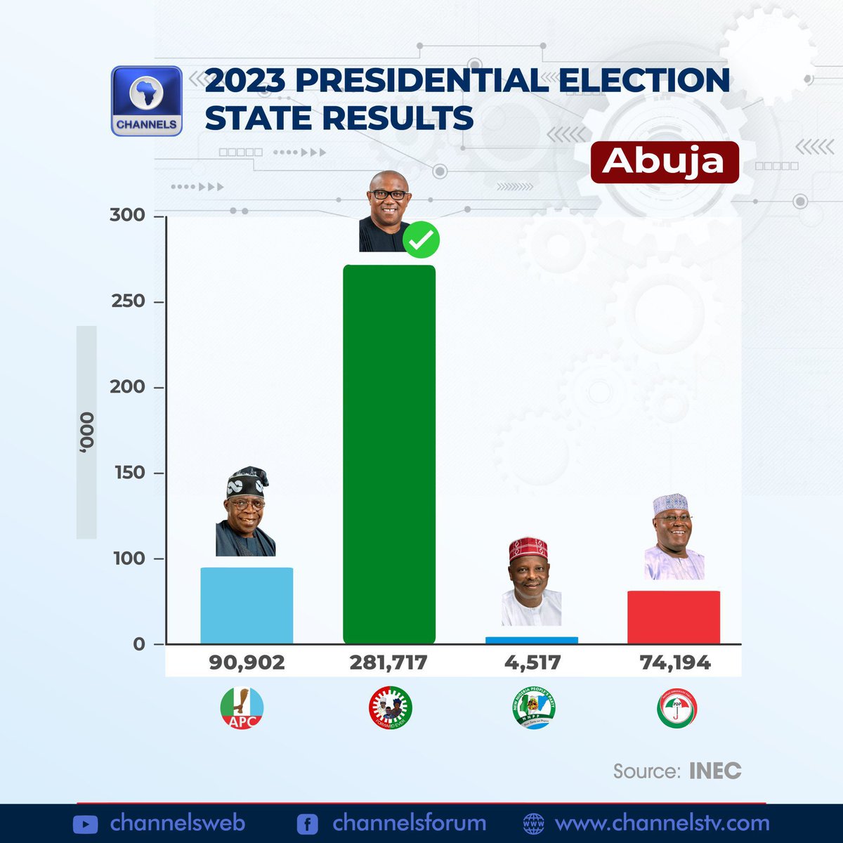 25% votes in the FCT Abuja is a constitutional requirement to declare a presidential candidate a winner. Tinubu did not get 25% votes in FCT. Only Peter Obi got 25% votes in the FCT. Retweet for the world to see.