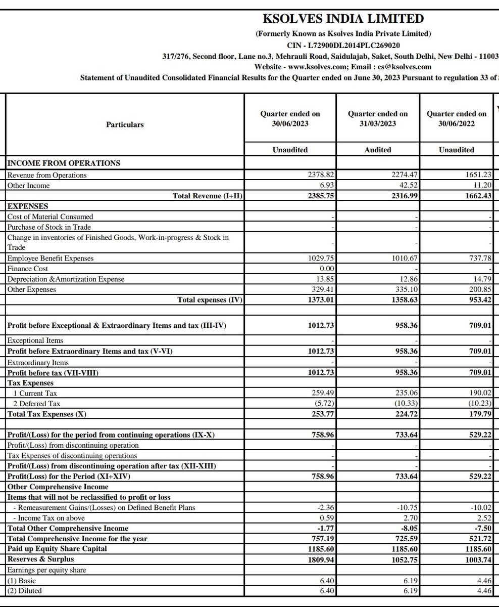 nid_rockz's tweet image. Ksolves
#KSOLVES

Steady Q1FY24

Rev at 24cr vs 16.5cr

PBT at 10.1cr vs 7cr⬆️45% YoY
Q4 at 9.5cr
⬆️5.2% QoQ

PAT at 7.6cr vs 5.2cr⬆️45%

Q1 EPS at 6.4rs vs 4.4rs⬆️44%

As per AR 2023, new projects will start contributing from Q2FY24

Valuations not cheap after the kind of rally