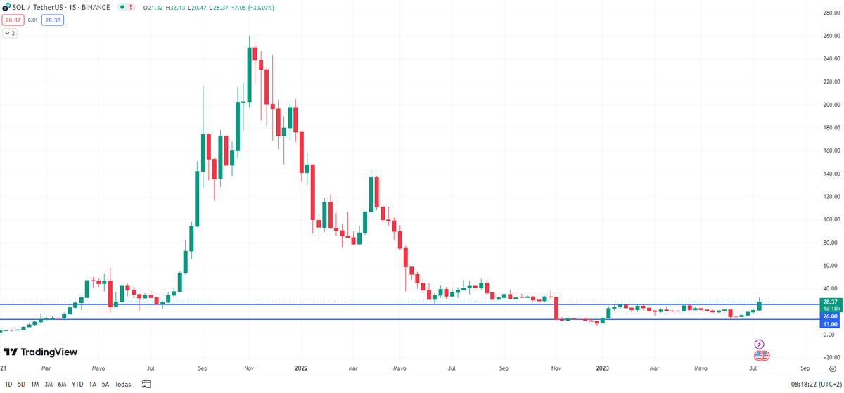 bitcotrader1's tweet photo. $SOL breaking  7 month accumulation range. Heading 40$-45$ target. Over 45$ may accelerate an increase volume. https://t.co/jW7wc3lP6a