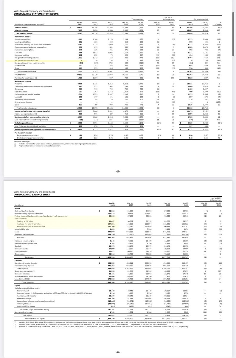 DarioCpx's tweet photo. ⚠️ #BankingCrisis update ⚠️

The banks reporting season has begun and, of course, $JPM $C $WFC all "beat" expectations, sending their #stocks higher in pre-market. However, when people started moving from reading the (cheerful) press releases to the (boring and lengthy) financial statements, bank #stocks quickly pared their gains and $BKX closed down 2.35% on Friday. 😅

What the hell did investors find in the financials that caused such a change of heart?🤔

Here are the interesting things I found so far:

1. $JPM "fair value" losses in their HTM Debt Securities book increased to 33bn$, and No here $FRC has nothing to do with it.

2. $JPM lost ~900m$ in their securities investments. What's wrong with this? These are 🥜 for Jamie! What's wrong is that this is the fourth quarter in a row $JPM books a ~900m$ loss despite the ups and downs in the market. That's a bit too regular, isn't it? However, if we compare this figure with the decrease in the HTM balance QoQ, $JPM has been selling HTM securities at ~30%, ~7.5%, ~20% discounts in Q2-23, Q1-23, and Q4-22. This is starting to be more aligned with the swings in the market, isn't it?

3. Now look at point 1 and 2 together. Do you notice anything strange? $JPM estimates a "fair value" of their HTM securities only 8% below book value, but then the price they have been selling their HTM asset is at a 30% discount! If we apply an MTM to HTM assets using what the bank itself is getting from the market, $JPM is carrying a 123bn$ MTM loss in their HTM books. 🥶

4. While at least $JPM still shares important data (wisely hidden in the various footnotes 😉), $C and $WFC don't bother to do so. However, from what they cannot avoid disclosing, we can easily see how both banks really pushed the limits in terms of accounting acrobatics this time around. For example, yesterday I flagged $WFC reported a 4m$ GAIN for Q2-23 related to their Debt Securities assets. $C did even "better," booking a 49m$ GAIN! 🙄

Both banks hold ~500bn$ of Debt Securities between AFS and HTM, and they are doing far better than Jamie in managing them… yes, if you believe in Santa and unicorns… 🤣

5. If we apply the same 30% MTM discounted value Jamie is getting to $C and $WFC, both banks might be hiding ~150bn$ in MTM losses each in their Debt Securities books. 🤷🏻‍♂️

6. What about Credit Losses? While $JPM and $WFC increased their provisions by 28% and 41% vs Q1, $C provisions decreased 8%… Cmon Jane! 🤣 However, none of these 3 banks still made any meaningful provision against their CRE books. Among them, I find $WFC "assessment" is the funniest one: "the vast majority of the [CIB] portfolio is institutional quality and with high-calibre sponsors." Ehmm… so what? Are those CRE loans guaranteed? No. Is "institutional quality" reassuring when filings for chapter 11 are at GFC levels? So basically $WFC is telling us that ~103bn$ of CRE loans they hold are  "good" because they say so.  😅🫣

7. Last but not least, Deposits. $JPM (including $FRC) +21bn vs -11bn$ for $C and -9bn$ for $WFC. According to FED non-adjusted data, Large US domestic banks as a whole lost 152bn$ in deposits during Q2. Then if the net for the first 3 banks that reported is +2bn$, it means the remaining out there lost 154bn$ in deposits right? 🤷🏻‍♂️ Someone might have bleeding big time then..

Considering all that has been said so far, no wonder investors started dumping bank #stocks yesterday.

$BKX is down ~19% YTD vs $QQQ +43%. This is the equivalent of an F1 car leading a race without fuel. It's simply not possible for a car to keep racing without fuel unless you are playing a video game. Believing that you can do it in reality is equivalent to believing in Santa and unicorns

If this is the beginning of the banks reporting season, I foresee plenty of games of smoke and mirrors along with nasty surprises ahead (and not only for bank stocks, sorry)⚠️

Links to financials: https://t.co/69zDykJlou

https://t.co/2ImEMKG2RB

https://t.co/WODMyy2MAs