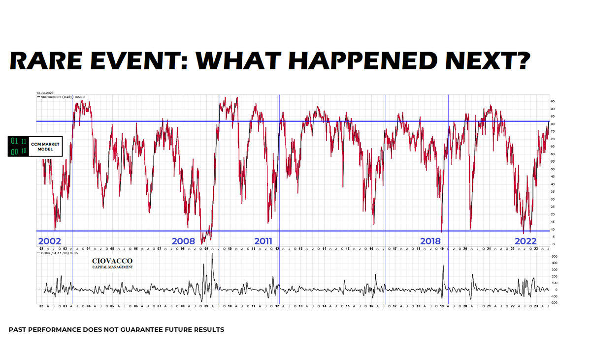 CiovaccoCapital's tweet photo. Stock Market Signal: Only Four Times In Last 90 Years
Studies & Charts: https://t.co/hhJEimNQZH
#NineNewSignals #StockStudies $NDX $QQQ $DIA $XLI $SCHB $SCHX $SPX $VTI $XLK $XLY $XLC $SPY $VOO $IEF $TLT #Nasdaq #Economy #StockMarket $VOO $IVV $VT $RSP https://t.co/d1pO2k7vth