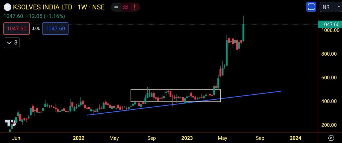 me__kaushik's tweet image. #KsolvesIndia- 114% up 🚀🚀

#ControlPrint- 25% up 🔥🔥

#AnmolIndia- 27% up 🎯🎯

Follow @me__kaushik for more such charts. 

Telegram: t.me/thetradingcirc…

#StockMarket #StockMarketindia #nifty #NiftyIT