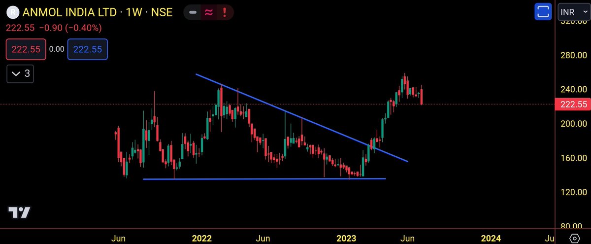 me__kaushik's tweet image. #KsolvesIndia- 114% up 🚀🚀

#ControlPrint- 25% up 🔥🔥

#AnmolIndia- 27% up 🎯🎯

Follow @me__kaushik for more such charts. 

Telegram: t.me/thetradingcirc…

#StockMarket #StockMarketindia #nifty #NiftyIT