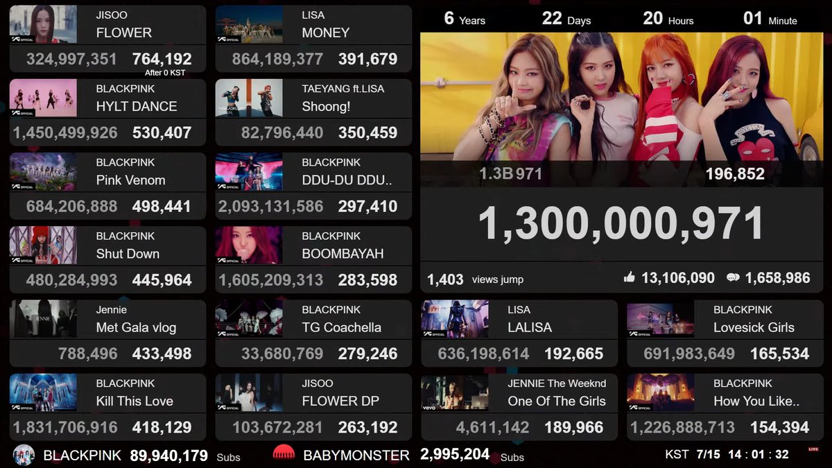 DATALIVE7's tweet photo. BLACKPINK - AS IF IT'S YOUR LAST 1.3B
https://t.co/EkdnANMJj0
#마지막처럼 #AIIYL #블랙핑크 #BLACKPINK #DATALIVE https://t.co/PofuGwMd2m