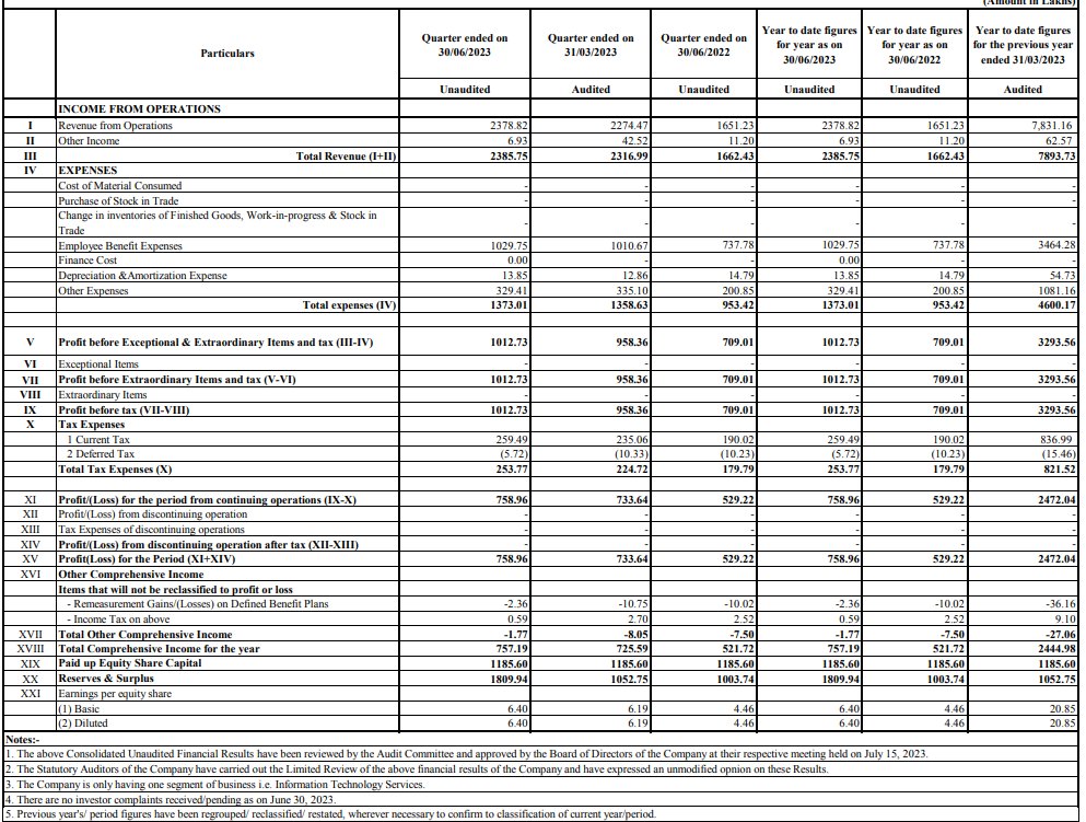 prithu_mittal's tweet image. Ksolves India
Revenue at Rs 23.9 cr vs Rs 16.6 cr. Q4 at Rs 23.2 cr.
PAT at Rs 7.6 cr vs Rs 5.2 cr. Q4 at Rs 7.3 cr.
#ksolves #ksolvesindia