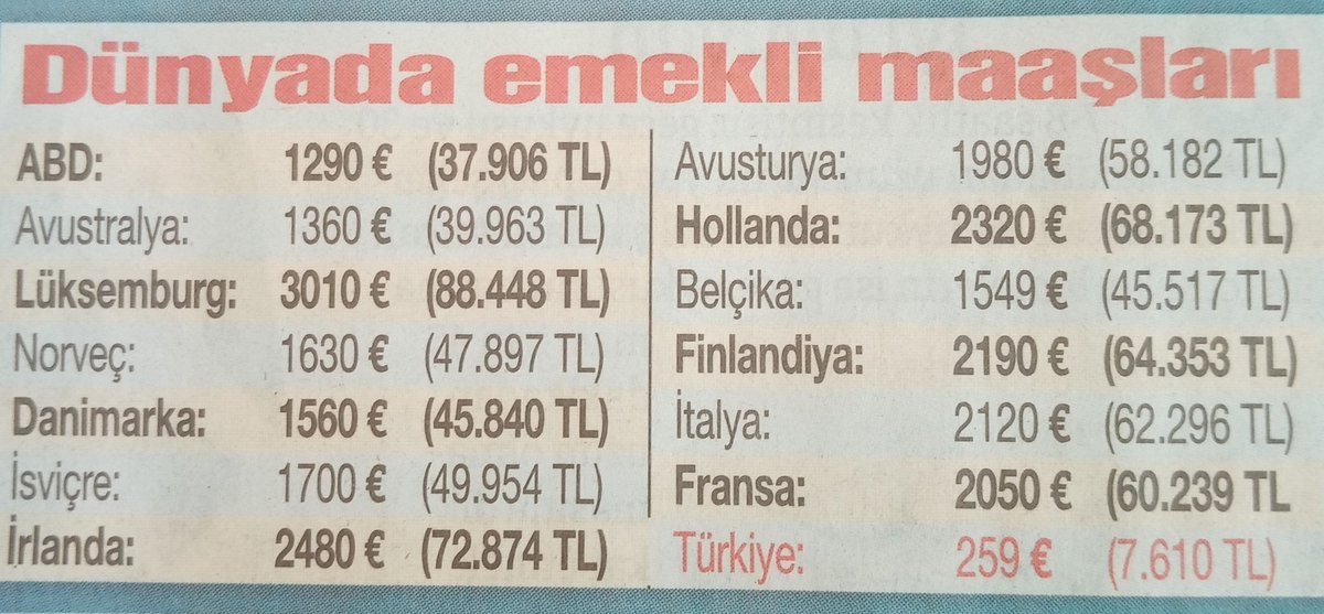 Seyfettin3843's tweet photo. Böyle rakamları gördükçe bozuk olan moralim daha çok bozuluyor Sayın @isikhanvedat bakanım 

22 yıllık iktidarınizda 

22 yıl öncekinden daha kötü durumda emekliler 

Bunun sebebide mi dış güçler?

#EmekliyiBitirdiniz

Şu %25 zammın iptalini istiyoruz.  İşe yaramayan zammı https://t.co/bJ3kzZ3fWc
