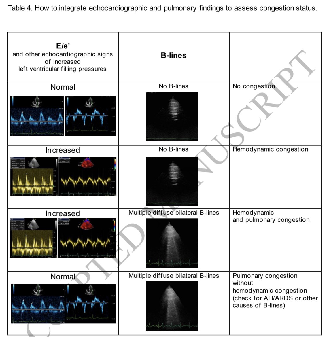 📌Lung ultrasound in acute &amp; chronic #HeartFailure. A Clinical Consensus 📝 of the #EACVI 

#CardioTwitter #PositionPaper #EchoFirst #LUS