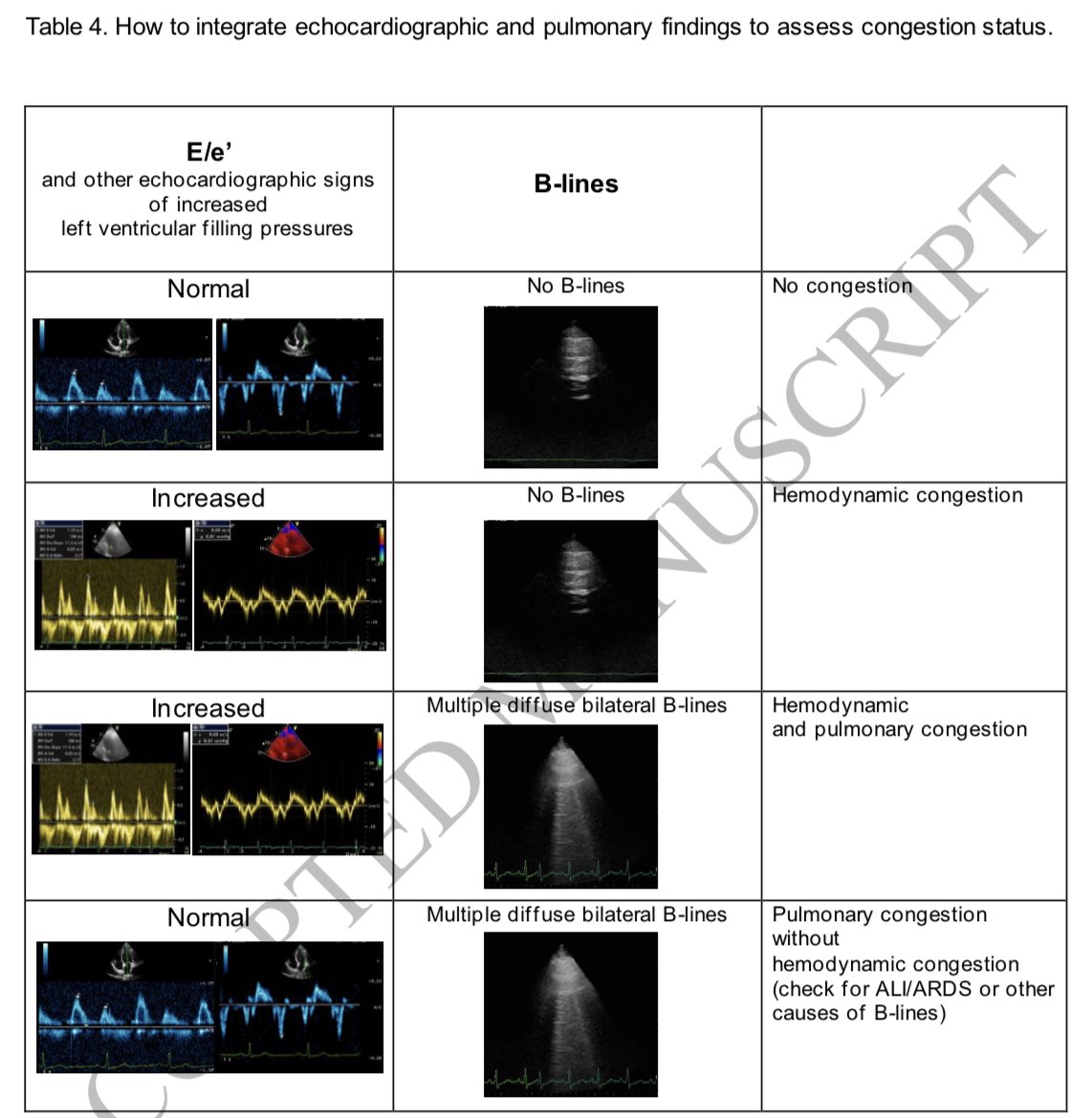 📌Lung ultrasound in acute & chronic #HeartFailure. A Clinical Consensus 📝 of the #EACVI 

#CardioTwitter #PositionPaper #EchoFirst #LUS