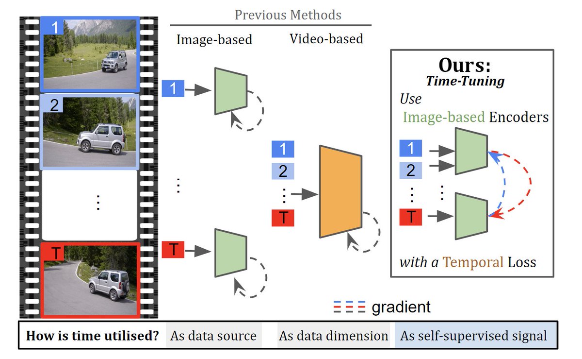 MrzSalehi's tweet photo. Thrilled to share our paper has been accepted in #ICCV23! We highlight that fine-tuning SSL methods on unlabeled videos enhances dense feature representation. Our "time-tuning" method boosted DINO's performance by up to 30% in dense downstream tasks. Stay tuned for more info! https://t.co/gny98hqVuB