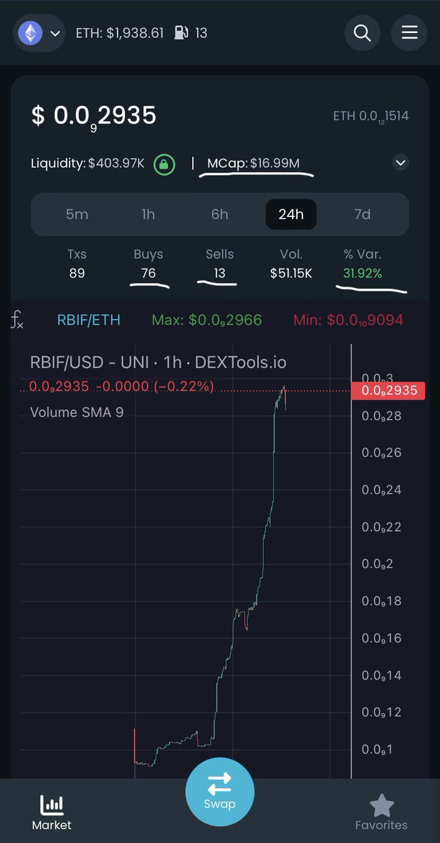 DesArtelier's tweet photo. 🌅 A picture is worth a thousand words. What can you infer when you look at the $RBIF chart? 🤓 One thing stands out: in the last 8 days, it's only been upward movement for $RBIF, showcasing its impressive resilience and potential! 🧗‍♂️🚀🚀
💎🤝💎
#RoboInu #100xGems #Web3
@RGI_info https://t.co/UwI0lKMlgR