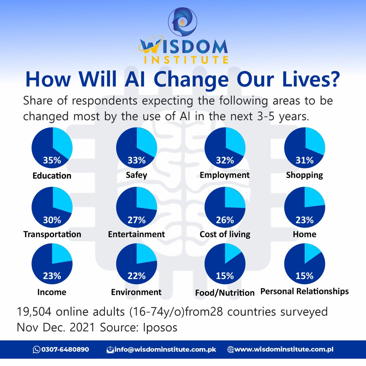 Ahtshamwariyah's tweet image. ChatGPT's success is a significant moment for AI, allowing millions of people to see its capabilities. Many companies recognize its potential, with consumers expecting significant changes from AI.
#AIinEducation #futurelearning #edtech #AI #artificialintelligence