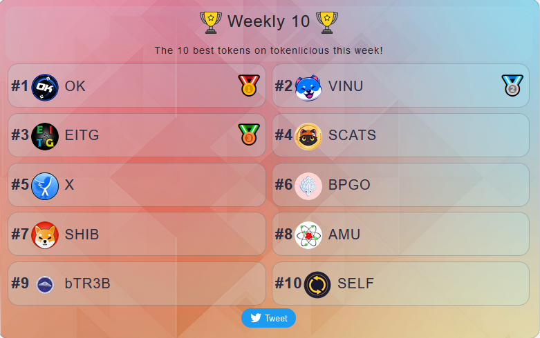 📈Tokenlicious📈 (@tokenlicious1) on Twitter photo 🏆Weekly 10🏆
🥇OK <a href="/OkcashCrypto/">OK</a>
🥈VINU <a href="/VitaInuCoin/">Vita Inu (VINU)</a>
🥉EITG <a href="/ignacio64139545/">EITG Token</a>
4️⃣️SCATS @straycatscoin
5️⃣️X <a href="/tcoin_x/">TCoin-X</a>
6️⃣️BPGO <a href="/BabyPengoCoin/">Baby PengolinCoin</a>
7️⃣️SHIB @shibtoken
8️⃣️AMU <a href="/BakR_D0mains/">$AMU token | bakrd0mains.tez</a>
9️⃣️bTR3B <a href="/TR3B_Manta/">bTR3B - Manta</a>
🔟SELF <a href="/smbswap/">SMBSwap</a>
#BTC #ETH #AltCoins tokenlicious.com/stats.php 🏆Weekly 10🏆
🥇OK <a href="/OkcashCrypto/">OK</a>
🥈VINU <a href="/VitaInuCoin/">Vita Inu (VINU)</a>
🥉EITG <a href="/ignacio64139545/">EITG Token</a>
4️⃣️SCATS @straycatscoin
5️⃣️X <a href="/tcoin_x/">TCoin-X</a>
6️⃣️BPGO <a href="/BabyPengoCoin/">Baby PengolinCoin</a>
7️⃣️SHIB @shibtoken
8️⃣️AMU <a href="/BakR_D0mains/">$AMU token | bakrd0mains.tez</a>
9️⃣️bTR3B <a href="/TR3B_Manta/">bTR3B - Manta</a>
🔟SELF <a href="/smbswap/">SMBSwap</a>
#BTC #ETH #AltCoins tokenlicious.com/stats.php