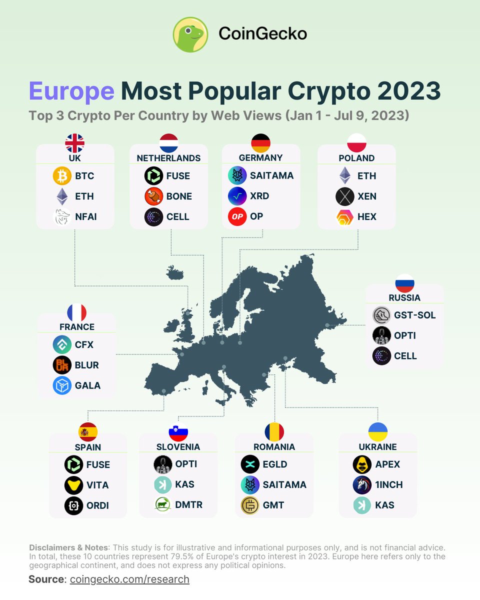 CELL is the 3rd most popular crypto in Russia and Netherlands. Not bad🚀  $CELL #cellframe