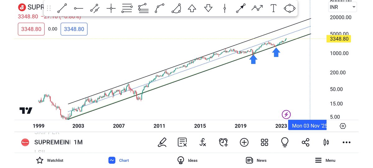 June 22 Low 1700 & Recent High 3400+

& That's Not All, Should Be Moving Towards 4500 #SupremeIndustries