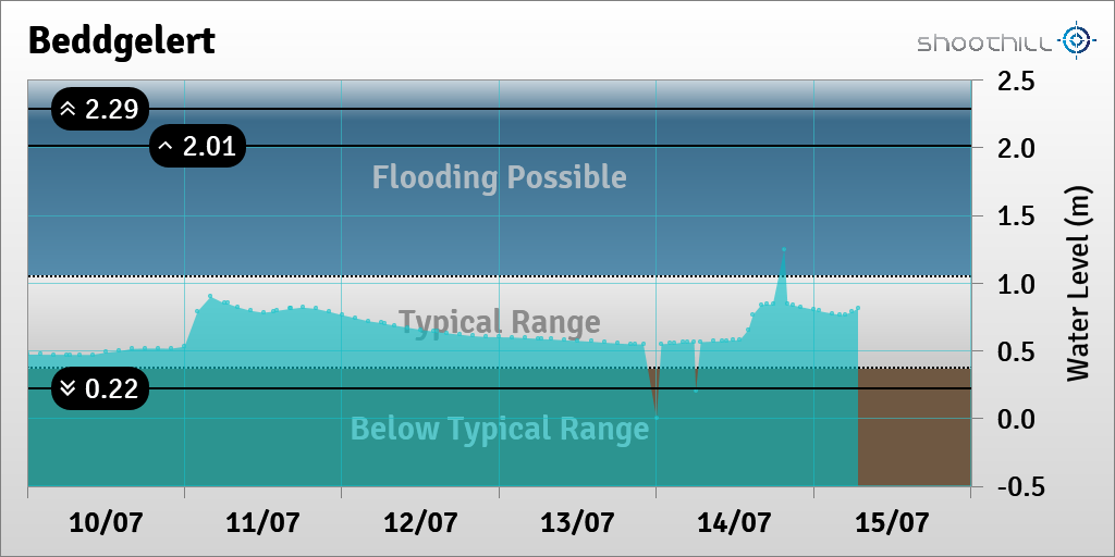 riverlevel_0874's tweet photo. On 15/07/23 at 06:45 the river level was 0.81m. https://t.co/lHlZGIxZpS