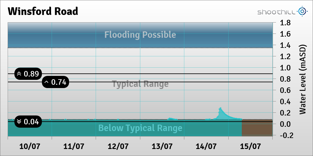 On 15/07/23 at 07:15 the river level was 0.08mASD.